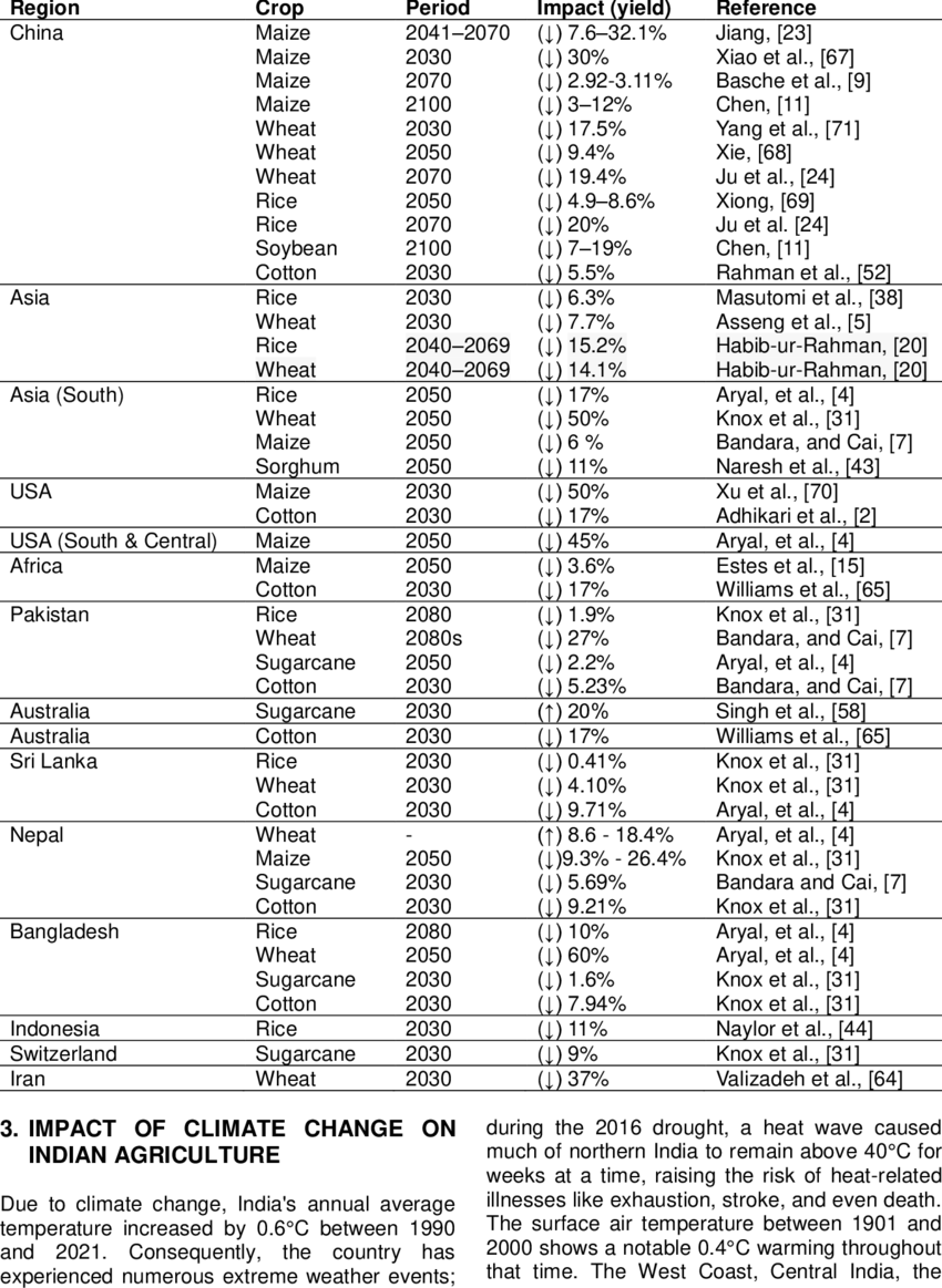 Climate Impact on Yields