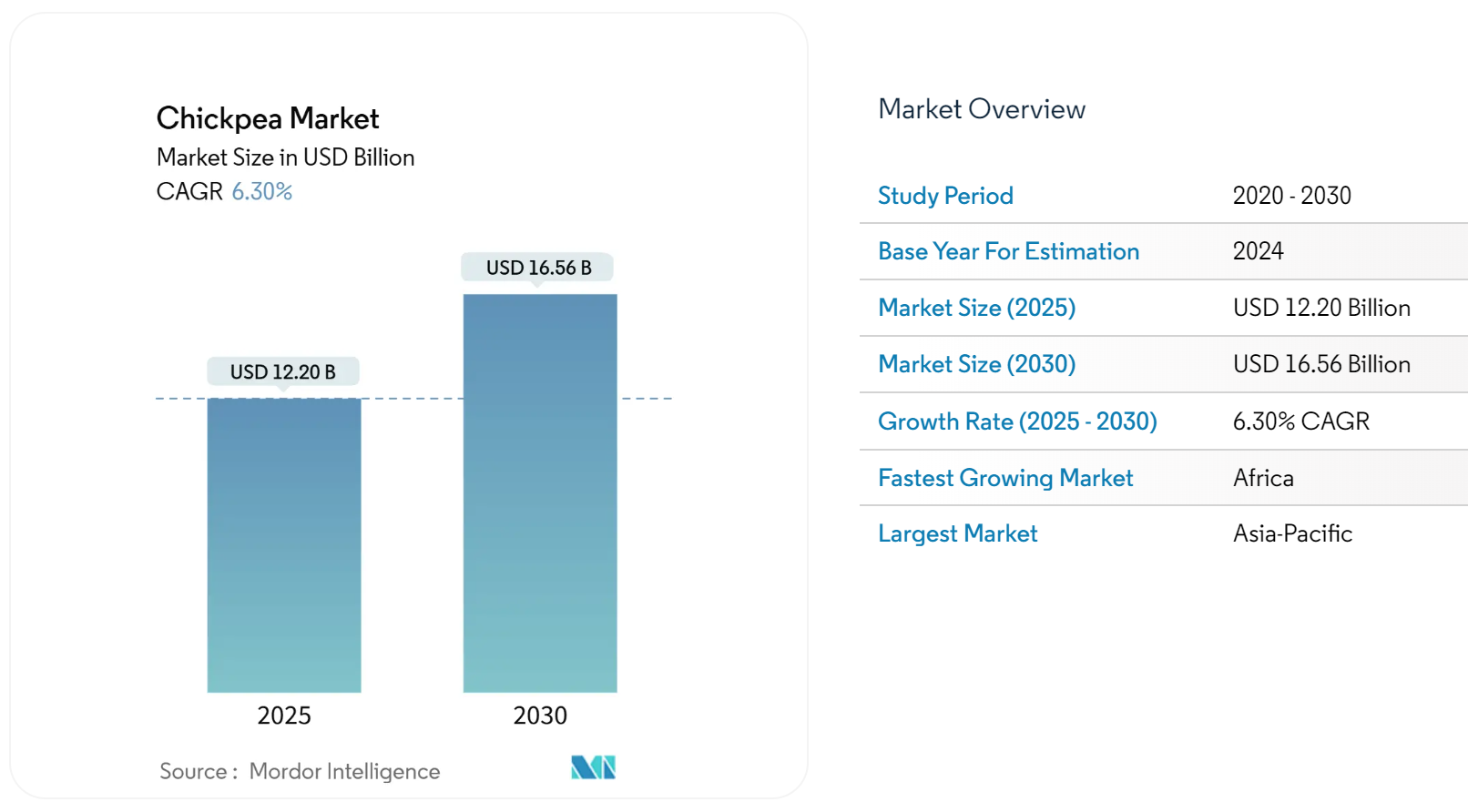 Global Chickpea Market Growth Forecast