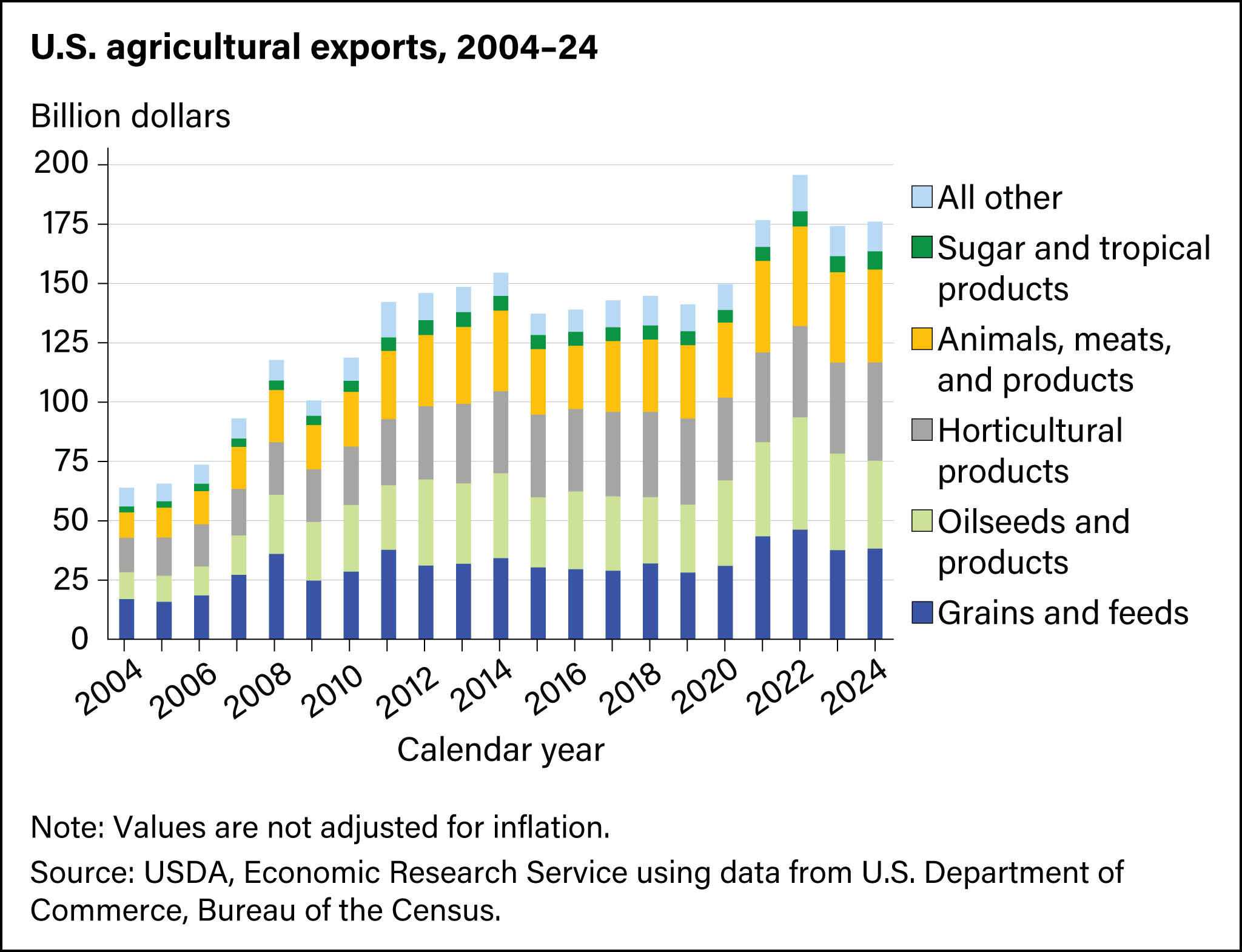 U.S. Agricultural Exports by Commodity