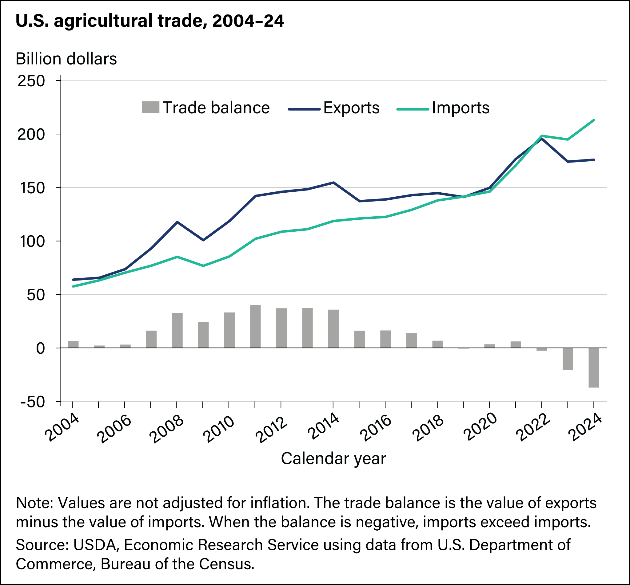 World Total Population Chart