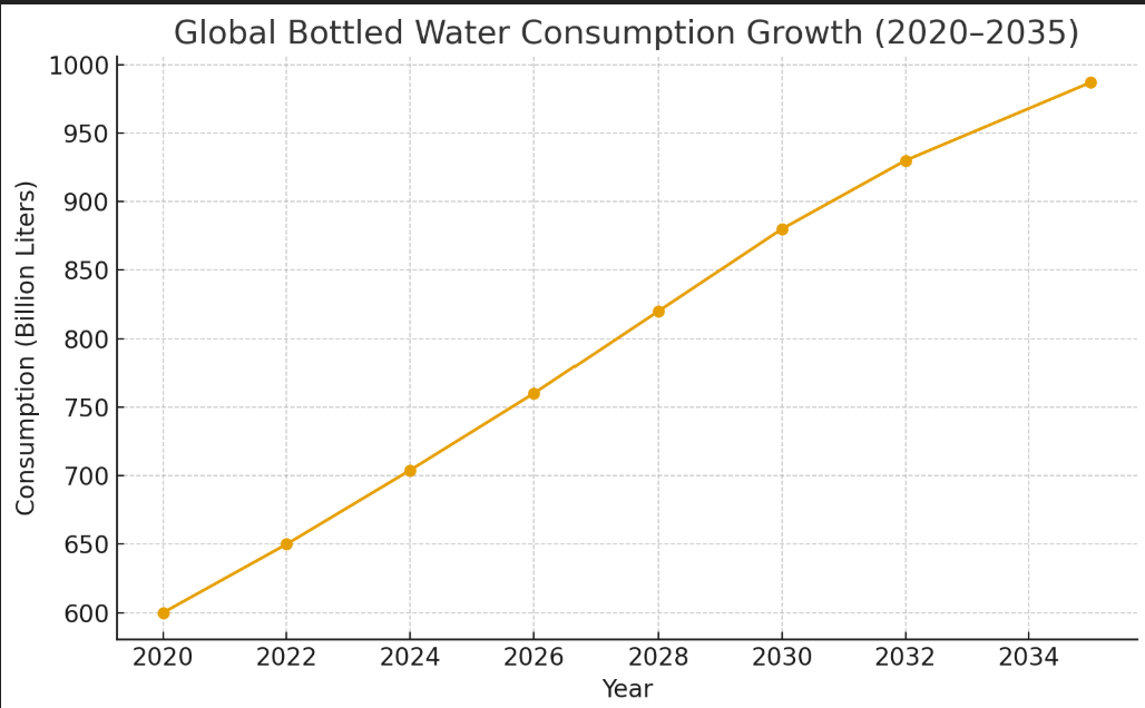 Global Bottled Water Consumption Growth Chart