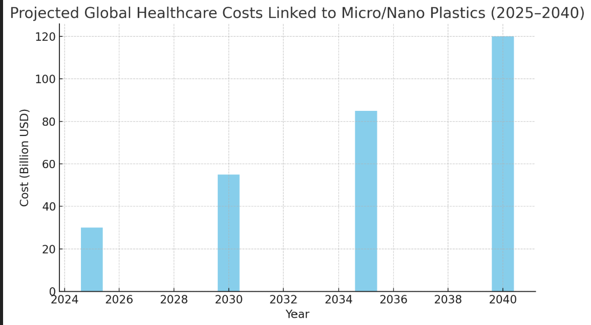 Projected Global Healthcare Costs Chart